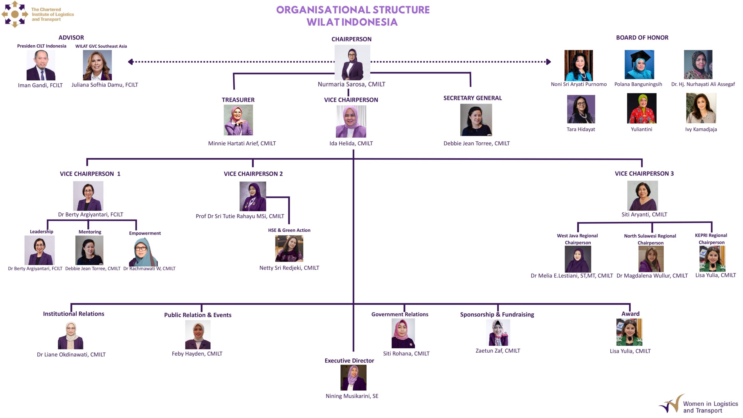 ORGANISATIONAL STRUCTURE WILAT IDN